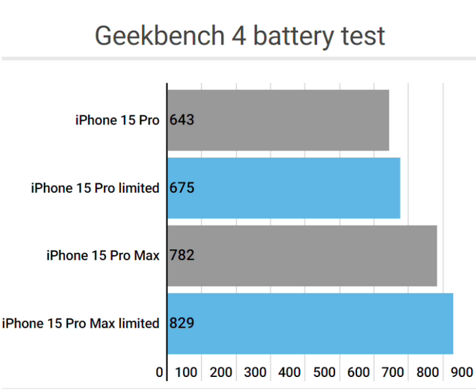 怀集apple维修站iPhone15Pro的ProMotion高刷功能耗电吗