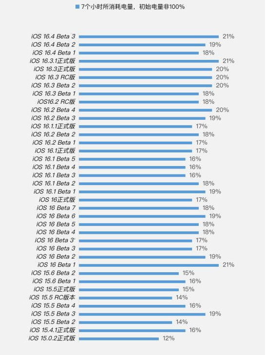 怀集苹果手机维修分享iOS 16.4 Beta 3续航跑分等测试结果汇总 
