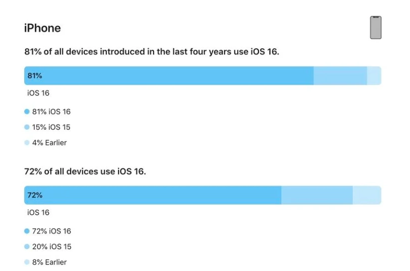 怀集苹果手机维修分享iOS 16 / iPadOS 16 安装率 