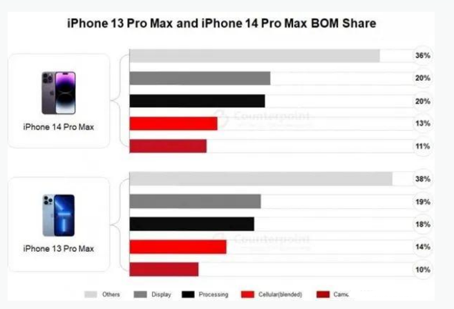 怀集苹果手机维修分享iPhone 14 Pro的成本和利润 