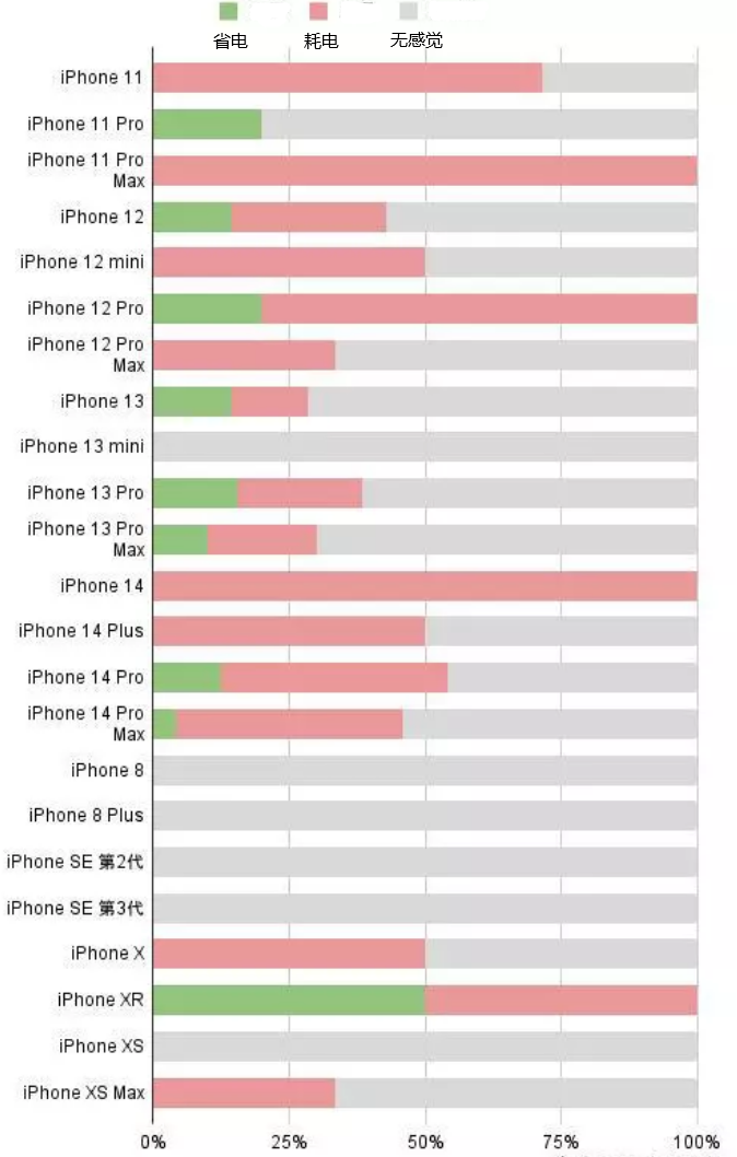 怀集苹果手机维修分享iOS16.2太耗电怎么办？iOS16.2续航不好可以降级吗？ 