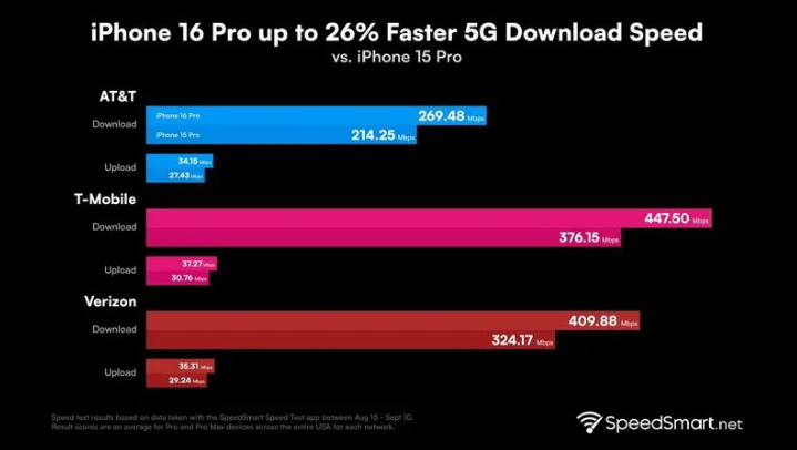 怀集苹果手机维修分享iPhone 16 Pro 系列的 5G 速度 